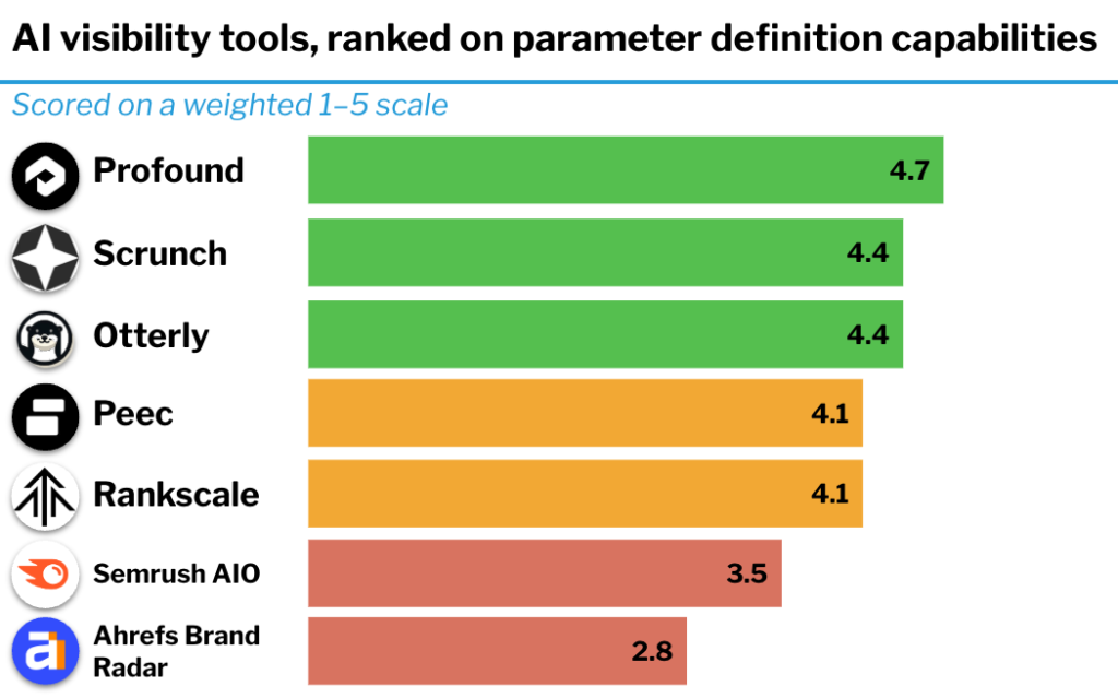 AI visibility tools ranked based on parameter definition capabilities